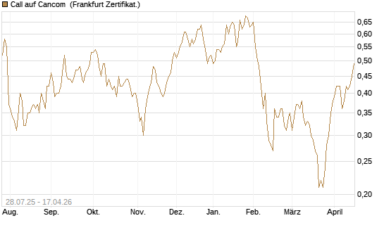 Call auf Cancom [DZ BANK AG] Chart