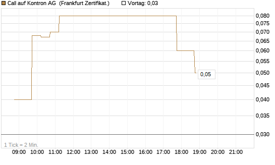 Call auf Kontron AG [DZ BANK AG] Chart