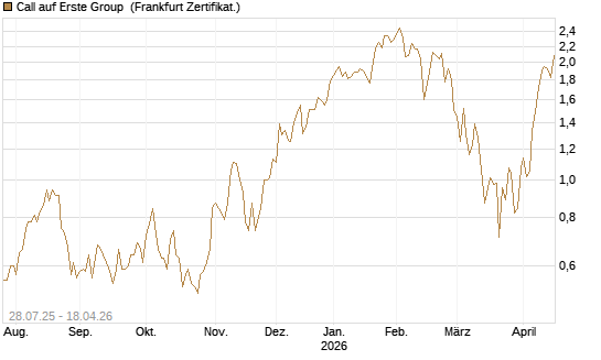 Call auf Erste Group [DZ BANK AG] Chart
