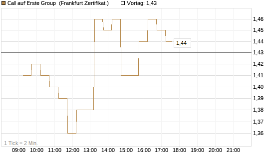Call auf Erste Group [DZ BANK AG] Chart
