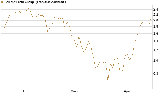 Call auf Erste Group [DZ BANK AG] Chart