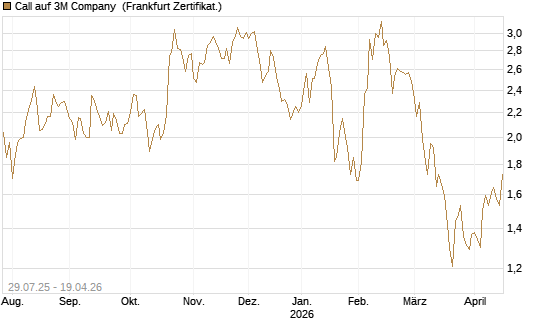 Call auf 3M Company [HSBC Trinkaus & Burkhardt GmbH] Chart