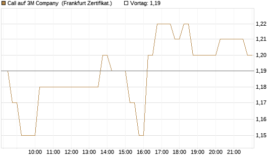 Call auf 3M Company [HSBC Trinkaus & Burkhardt GmbH] Chart