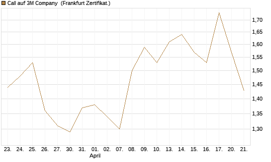 Call auf 3M Company [HSBC Trinkaus & Burkhardt GmbH] Chart