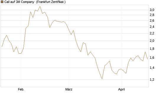 Call auf 3M Company [HSBC Trinkaus & Burkhardt GmbH] Chart