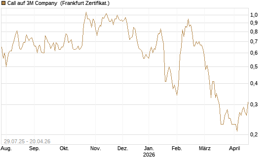Call auf 3M Company [HSBC Trinkaus & Burkhardt GmbH] Chart