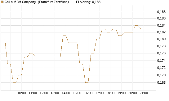 Call auf 3M Company [HSBC Trinkaus & Burkhardt GmbH] Chart