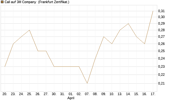 Call auf 3M Company [HSBC Trinkaus & Burkhardt GmbH] Chart