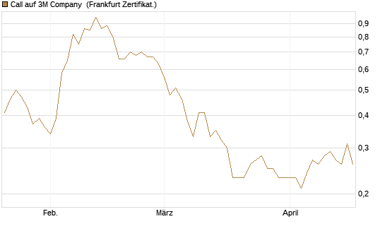 Call auf 3M Company [HSBC Trinkaus & Burkhardt GmbH] Chart