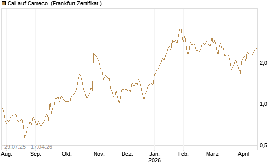 Call auf Cameco [HSBC Trinkaus & Burkhardt GmbH] Chart
