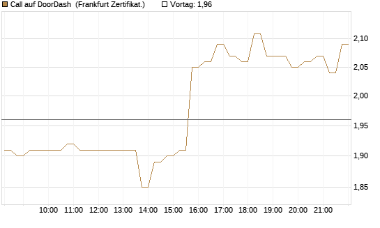 Call auf DoorDash [HSBC Trinkaus & Burkhardt GmbH] Chart