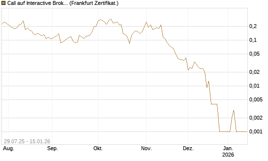 Call auf Interactive Brokers [Vontobel] Chart