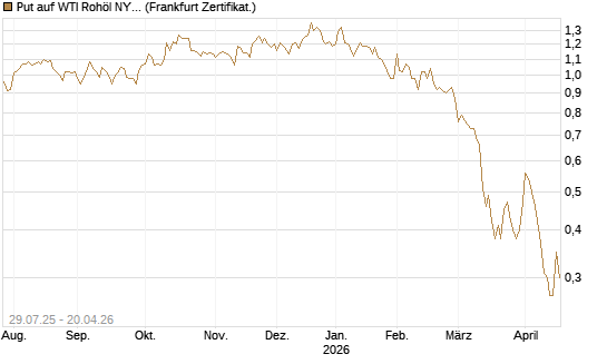 Put auf WTI Rohöl NYMEX 09/26 [Société Générale Effekten GmbH] Chart