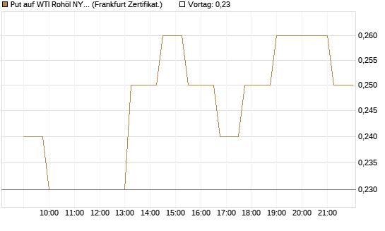 Put auf WTI Rohöl NYMEX 09/26 [Société Générale Effekten GmbH] Chart