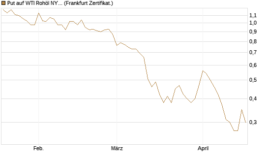 Put auf WTI Rohöl NYMEX 09/26 [Société Générale Effekten GmbH] Chart