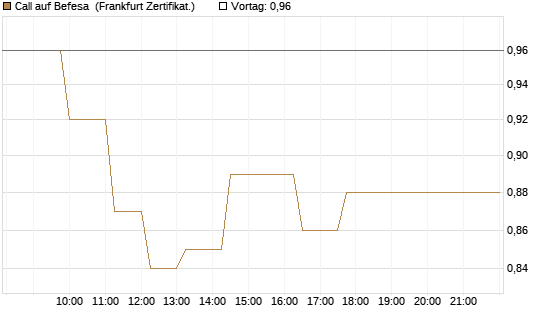 Call auf Befesa [Société Générale Effekten GmbH] Chart