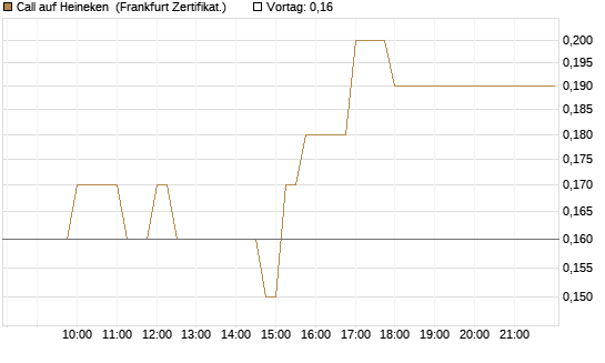 Call auf Heineken [Société Générale Effekten GmbH] Chart