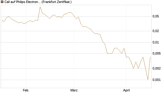 Call auf Philips Electronics [Société Générale Effekten GmbH] Chart