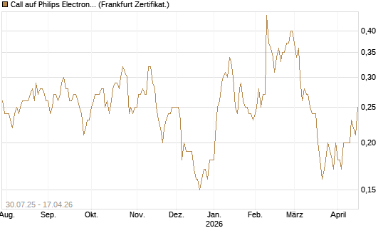 Call auf Philips Electronics [DZ BANK AG] Chart