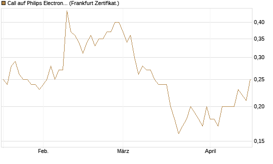 Call auf Philips Electronics [DZ BANK AG] Chart