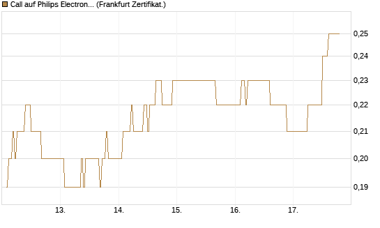 Call auf Philips Electronics [DZ BANK AG] Chart