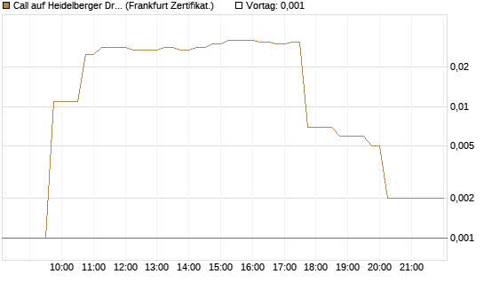 Call auf Heidelberger Druckmaschinen [DZ BANK AG] Chart