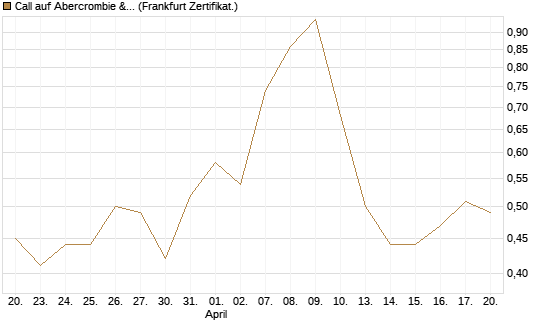 Call auf Abercrombie & Fitch [BNP Paribas Emissions- und Handelsges.] Chart