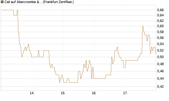 Call auf Abercrombie & Fitch [BNP Paribas Emissions- und Handelsges.] Chart