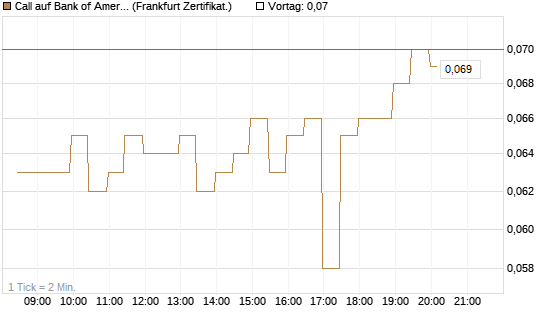 Call auf Bank of America [BNP Paribas Emissions- und Handelsges.] Chart