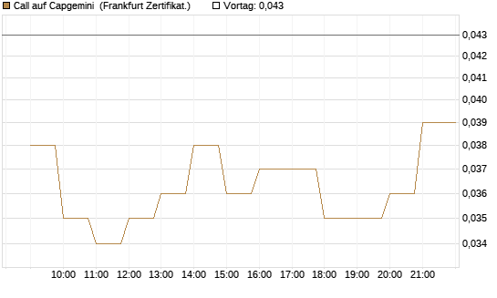 Call auf Capgemini [BNP Paribas Emissions- und Handelsges.] Chart