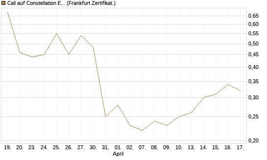 Call auf Constellation Energy [BNP Paribas Emissions- und Handelsges.] Chart