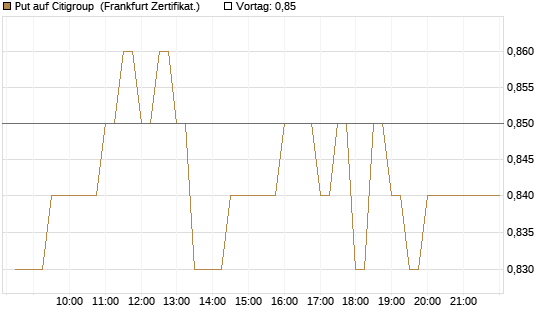 Put auf Citigroup [BNP Paribas Emissions- und Handelsges.] Chart