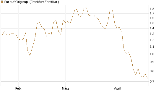 Put auf Citigroup [BNP Paribas Emissions- und Handelsges.] Chart