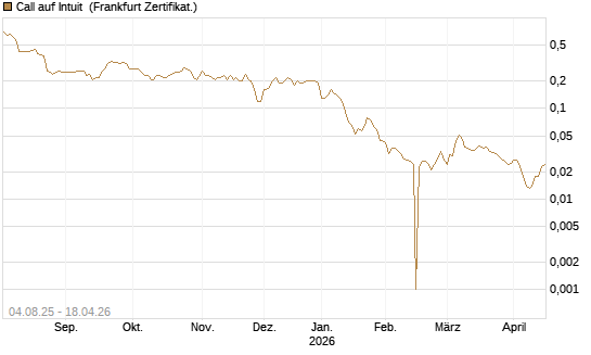 Call auf Intuit [BNP Paribas Emissions- und Handelsges.] Chart