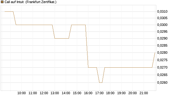 Call auf Intuit [BNP Paribas Emissions- und Handelsges.] Chart