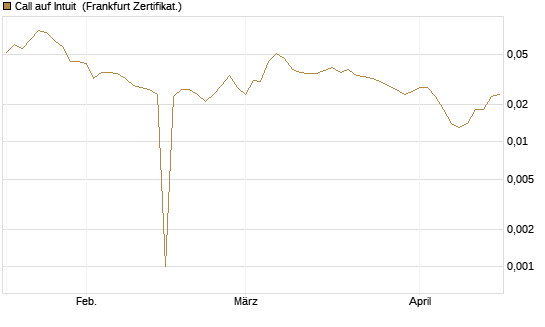 Call auf Intuit [BNP Paribas Emissions- und Handelsges.] Chart