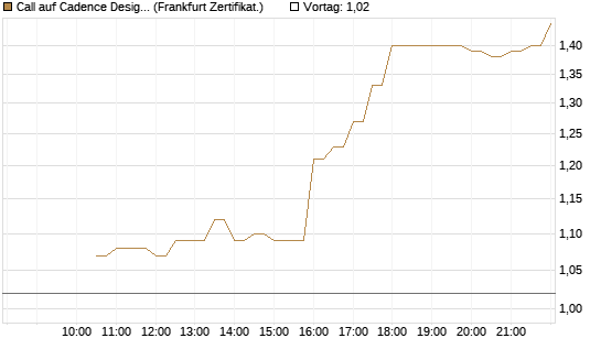 Call auf Cadence Design [BNP Paribas Emissions- und Handelsges.] Chart