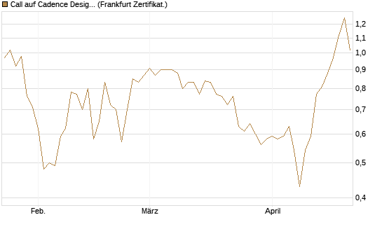 Call auf Cadence Design [BNP Paribas Emissions- und Handelsges.] Chart