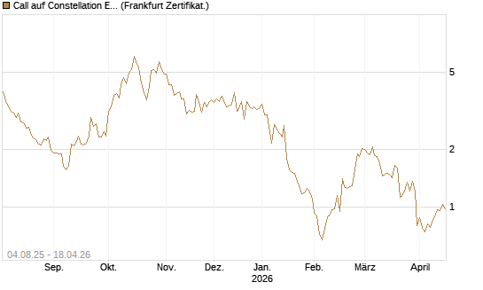 Call auf Constellation Energy [BNP Paribas Emissions- und Handelsges.] Chart