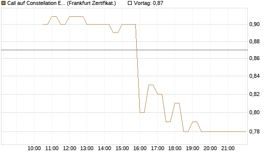 Call auf Constellation Energy [BNP Paribas Emissions- und Handelsges.] Chart