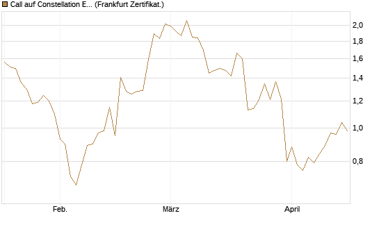Call auf Constellation Energy [BNP Paribas Emissions- und Handelsges.] Chart