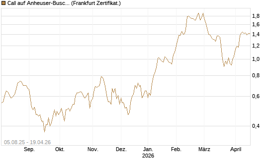 Call auf Anheuser-Busch InBev SA/NV [Société Générale Effekten GmbH] Chart