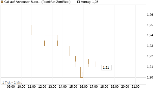 Call auf Anheuser-Busch InBev SA/NV [Société Générale Effekten GmbH] Chart