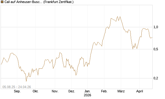 Call auf Anheuser-Busch InBev SA/NV [Société Générale Effekten GmbH] Chart