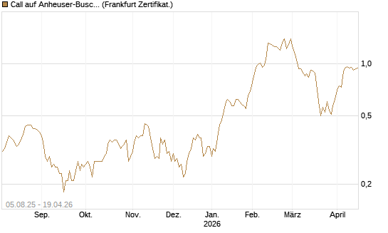 Call auf Anheuser-Busch InBev SA/NV [Société Générale Effekten GmbH] Chart