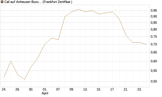 Call auf Anheuser-Busch InBev SA/NV [Société Générale Effekten GmbH] Chart