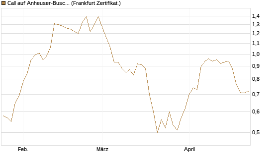 Call auf Anheuser-Busch InBev SA/NV [Société Générale Effekten GmbH] Chart