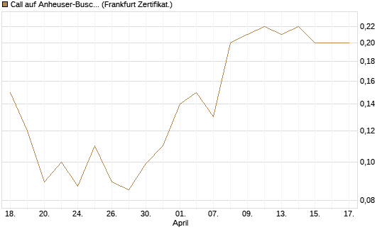 Call auf Anheuser-Busch InBev SA/NV [Société Générale Effekten GmbH] Chart