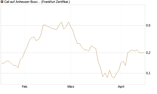 Call auf Anheuser-Busch InBev SA/NV [Société Générale Effekten GmbH] Chart