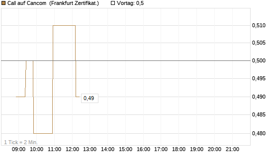 Call auf Cancom [Société Générale Effekten GmbH] Chart